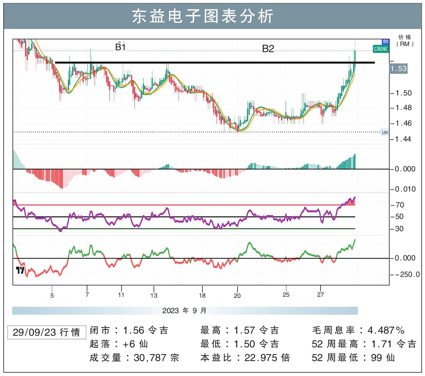 东益电子挑战RM1.66/敏源
